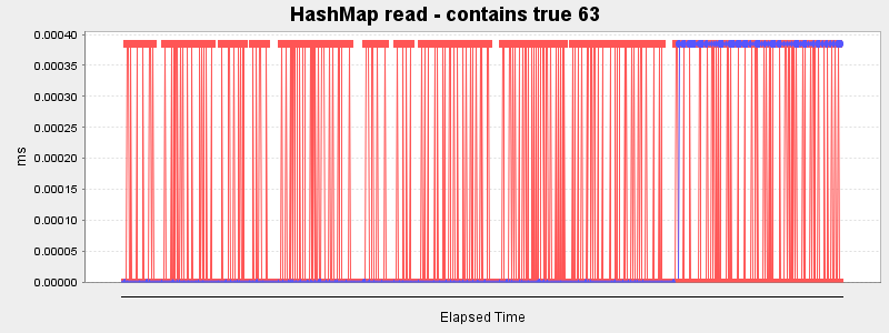 HashMap read - contains true 63